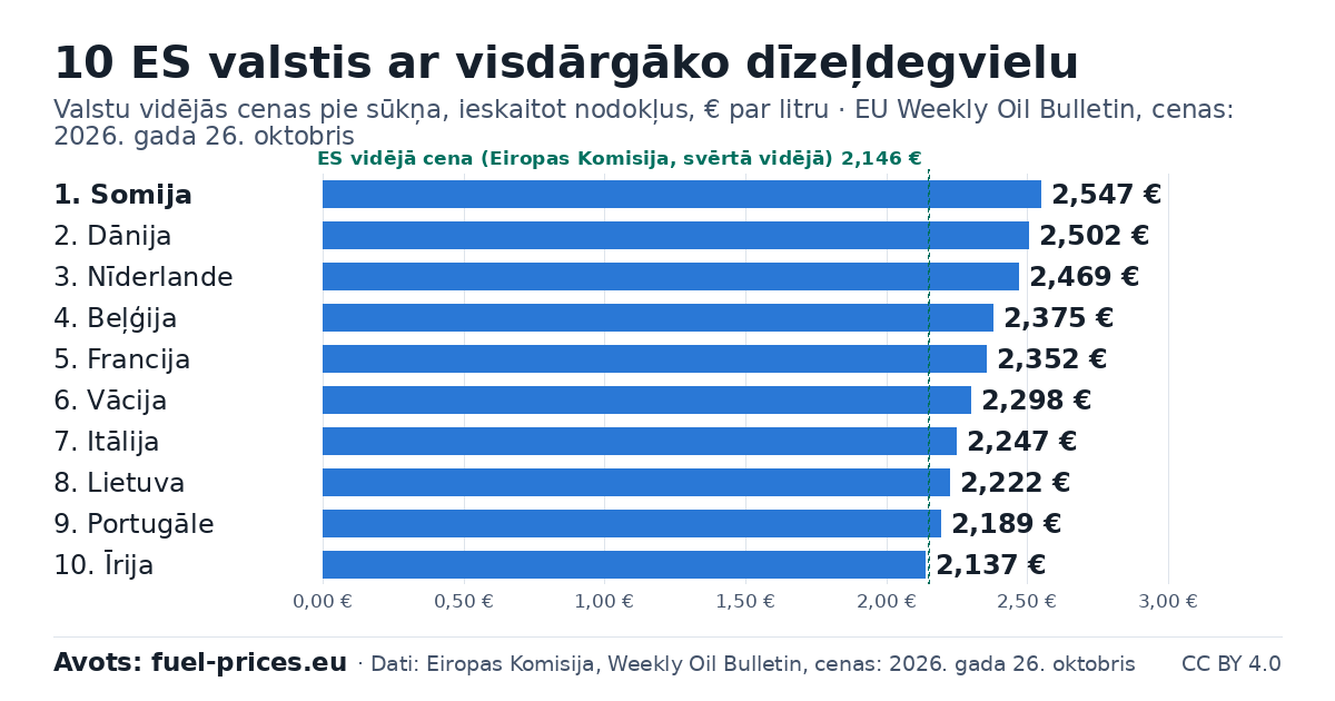 Stabiņu diagramma: 10 ES valstis ar visdārgāko degvielu (dīzeļdegviela), € par litru, EU Weekly Oil Bulletin, cenas: 2026. gada 26. oktobris