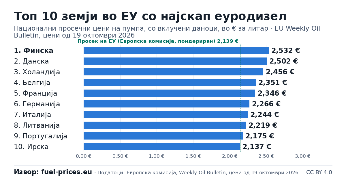 Столбест графикон: 10-те земји на ЕУ со највисоки цени – еуродизел, € за литар, EU Weekly Oil Bulletin, цени од 19 октомври 2026