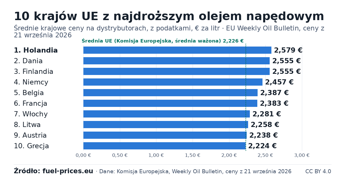 Wykres słupkowy: 10 krajów UE z najdroższym paliwem – olej napędowy, w € za litr, EU Weekly Oil Bulletin, ceny z dnia 21 września 2026