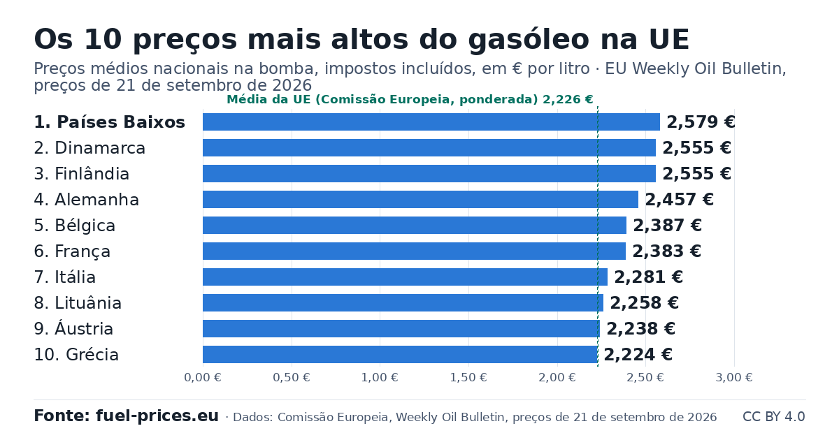 Gráfico de barras: os 10 países da UE com os preços mais elevados de gasóleo, em € por litro, EU Weekly Oil Bulletin, preços de 21 de setembro de 2026