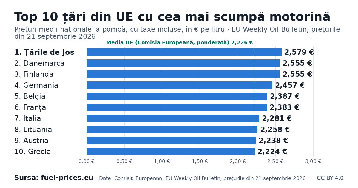 Grafic cu bare: cele 10 țări din UE cu cele mai mari prețuri la motorină, € pe litru, EU Weekly Oil Bulletin, prețurile din 21 septembrie 2026