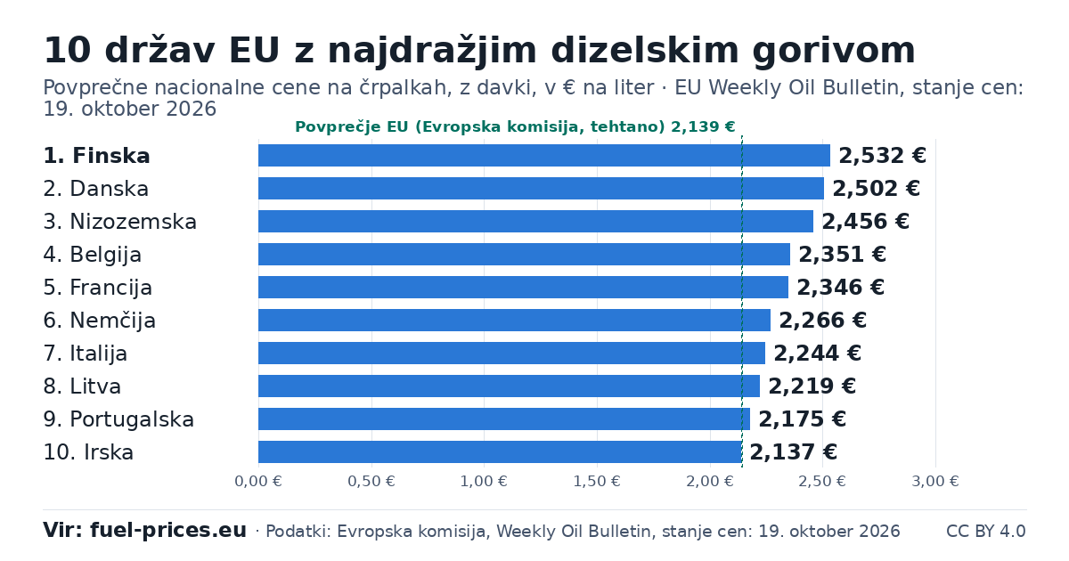 Stolpični grafikon: 10 držav EU z najvišjimi cenami, dizelsko gorivo, € na liter, EU Weekly Oil Bulletin, cene: 19. oktober 2026