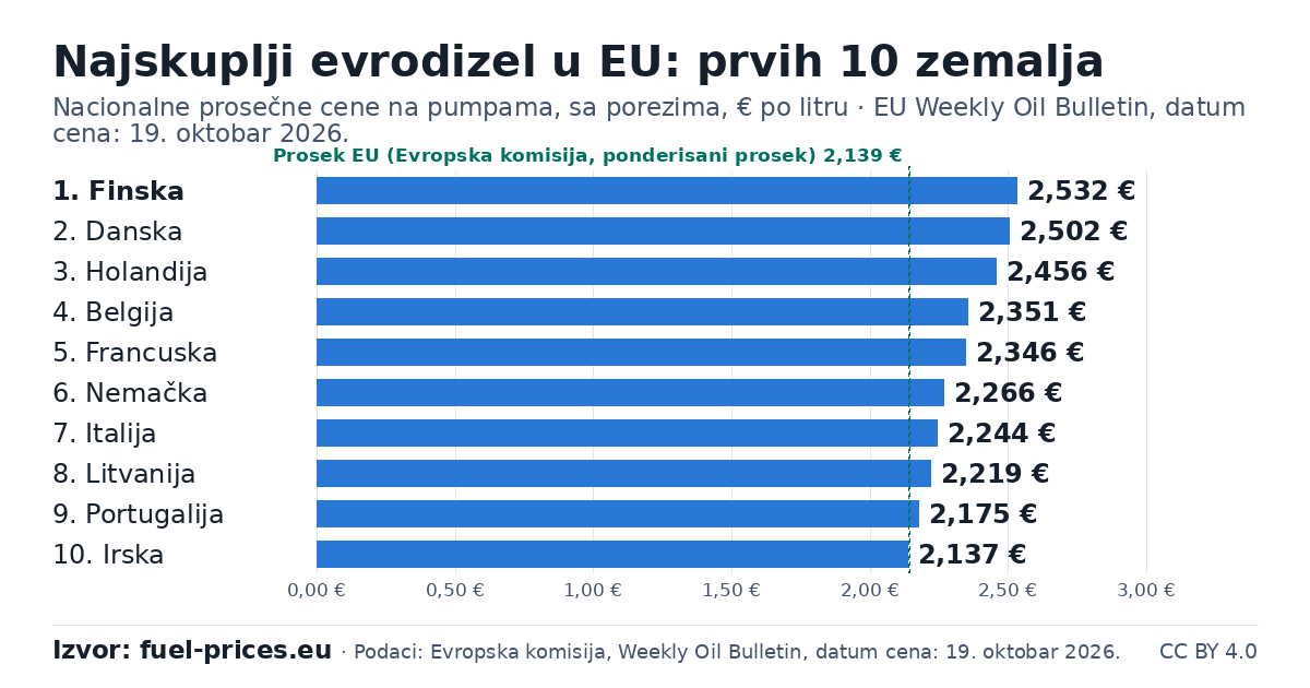 Stubičasti grafikon: 10 zemalja EU sa najvišim cenama, gorivo: evrodizel, € po litru, EU Weekly Oil Bulletin, datum cena: 19. oktobar 2026.