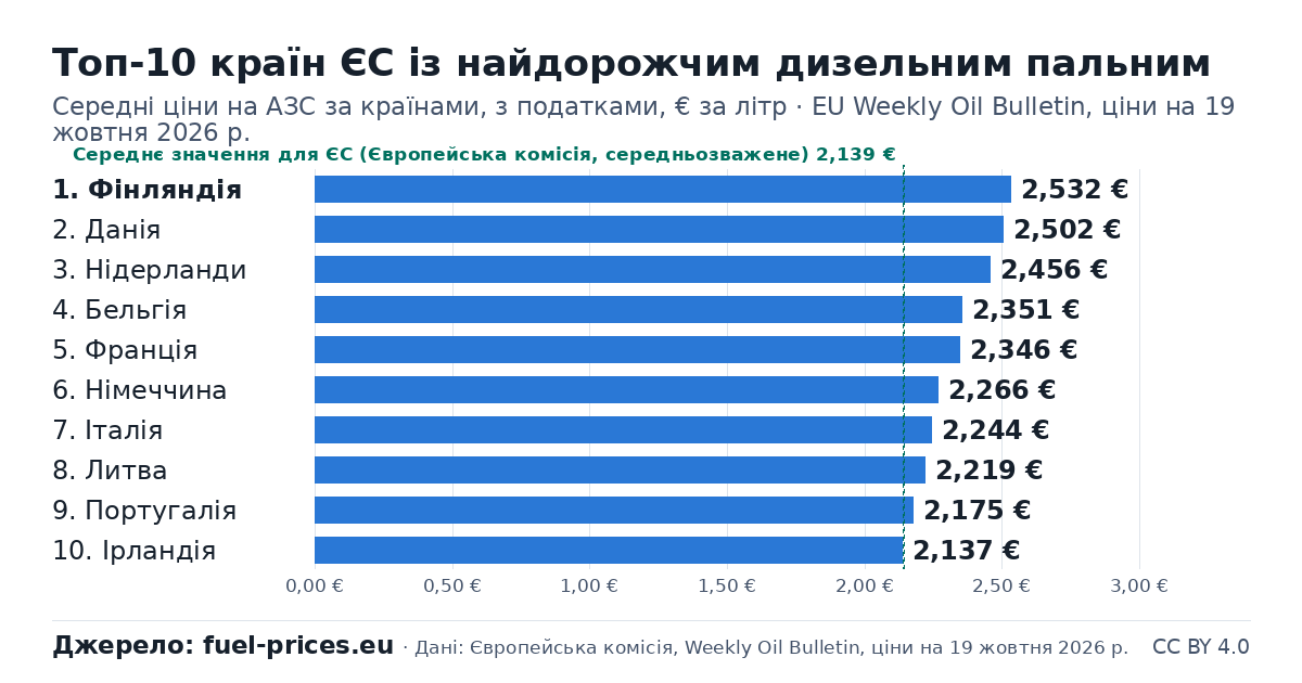 Стовпчикова діаграма: 10 країн ЄС із найдорожчим пальним (дизельне пальне), € за літр, EU Weekly Oil Bulletin, ціни на 19 жовтня 2026 р.