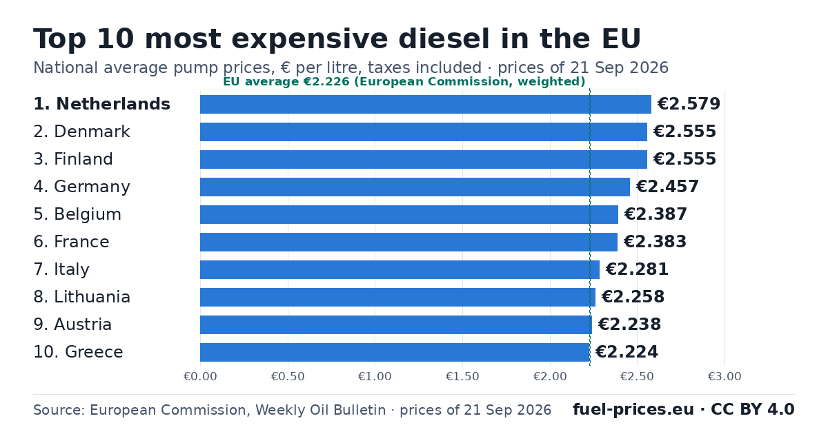 Bar chart: the 10 EU countries with the most expensive diesel, € per litre, EU Weekly Oil Bulletin, prices of 21 Sep 2026