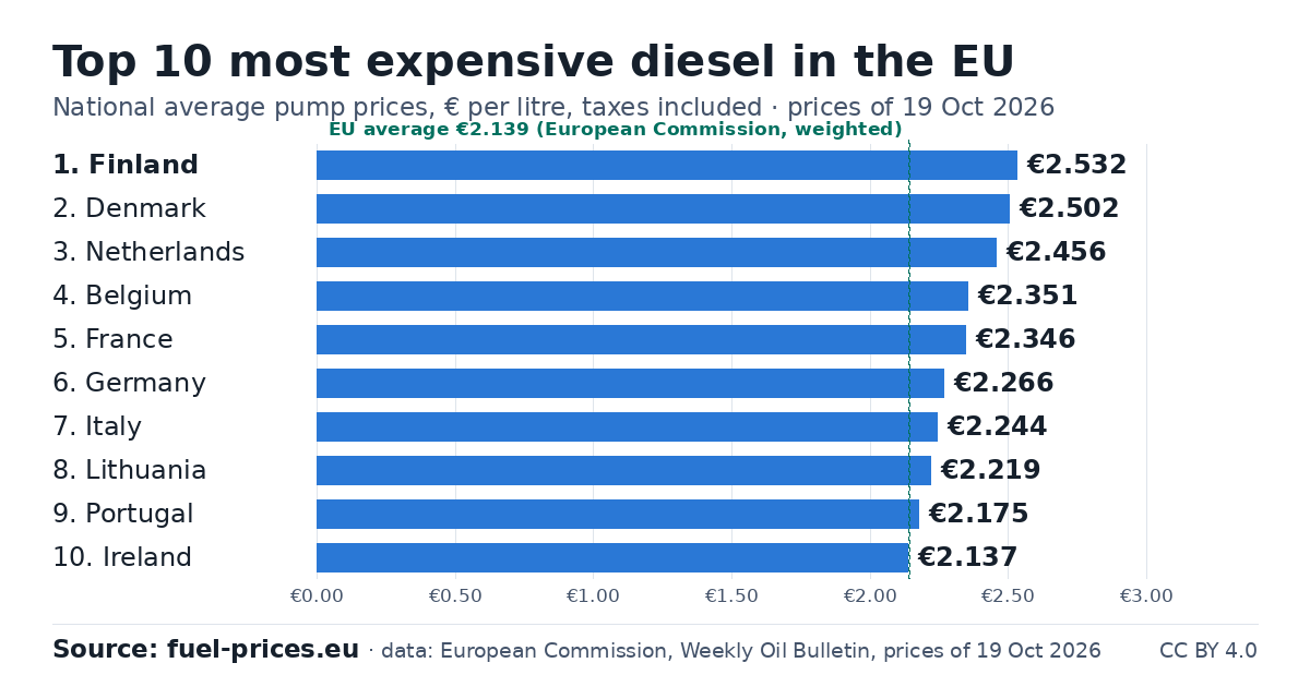 Bar chart: the 10 EU countries with the most expensive diesel, € per litre, EU Weekly Oil Bulletin, prices of 28 Sep 2026