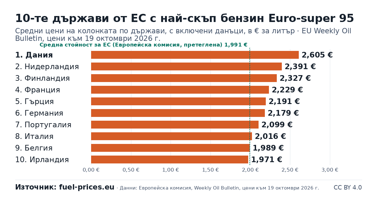 Стълбовидна диаграма: 10-те държави от ЕС с най-високи цени на бензин Euro-super 95, € за литър, EU Weekly Oil Bulletin, цени към 19 октомври 2026 г.