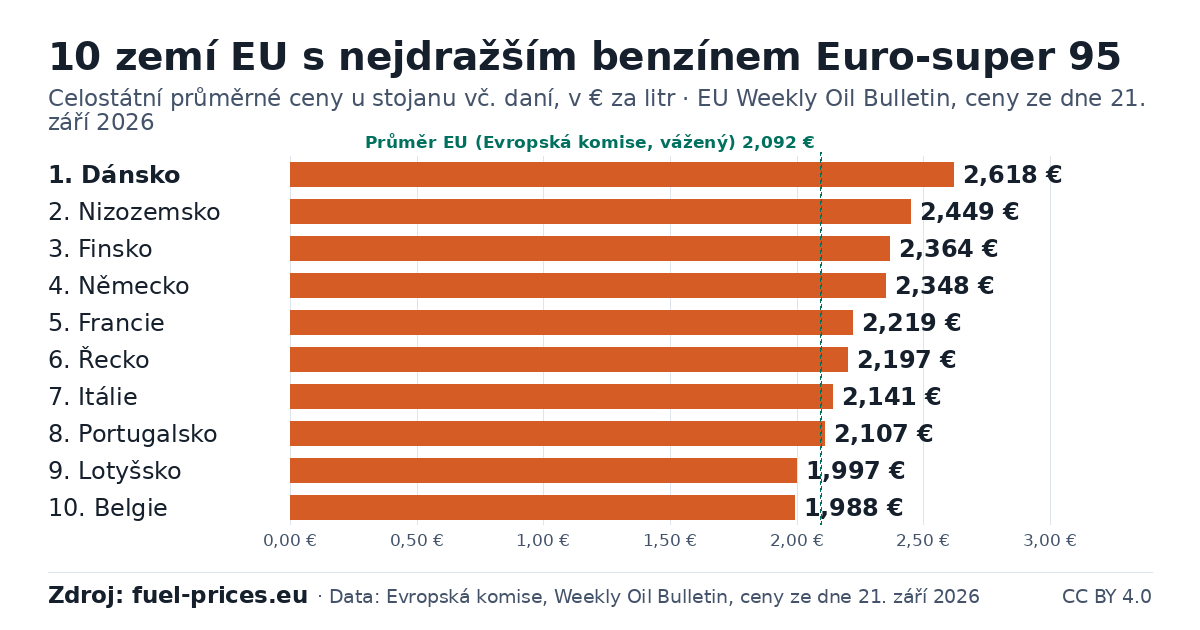 Sloupcový graf: 10 zemí EU s nejvyššími cenami – palivo: benzín Euro-super 95, v eurech za litr, EU Weekly Oil Bulletin, ceny ze dne 21. září 2026