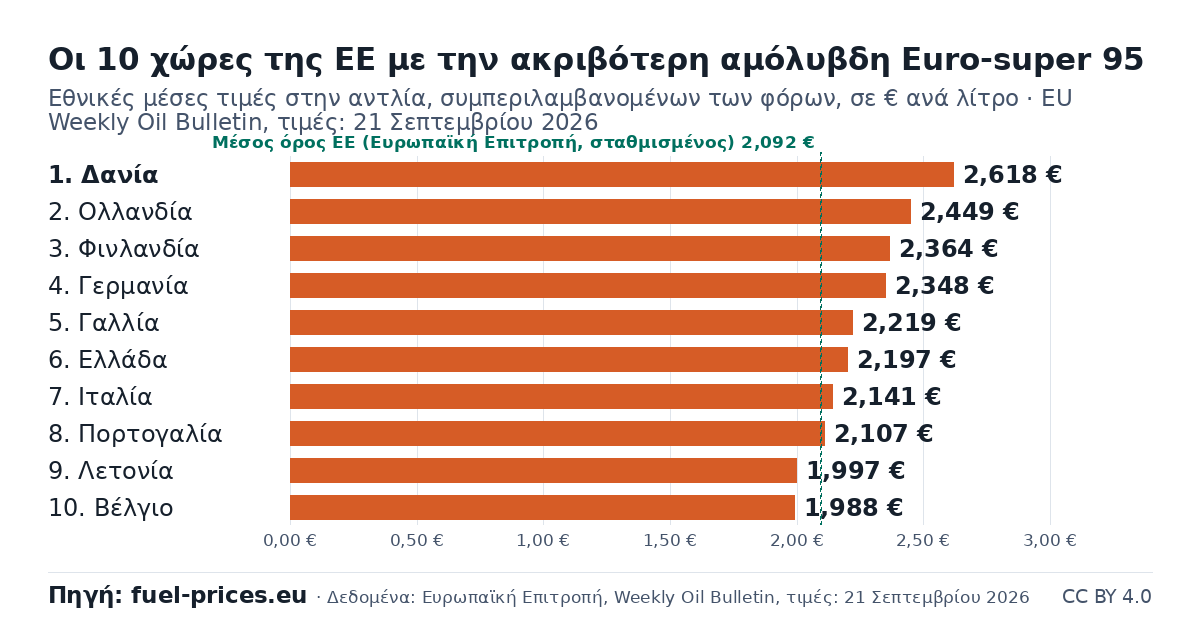 Ραβδόγραμμα: οι 10 χώρες της ΕΕ με τις υψηλότερες τιμές — βενζίνη (αμόλυβδη Euro-super 95), € ανά λίτρο, EU Weekly Oil Bulletin, τιμές με ημερομηνία 21 Σεπτεμβρίου 2026