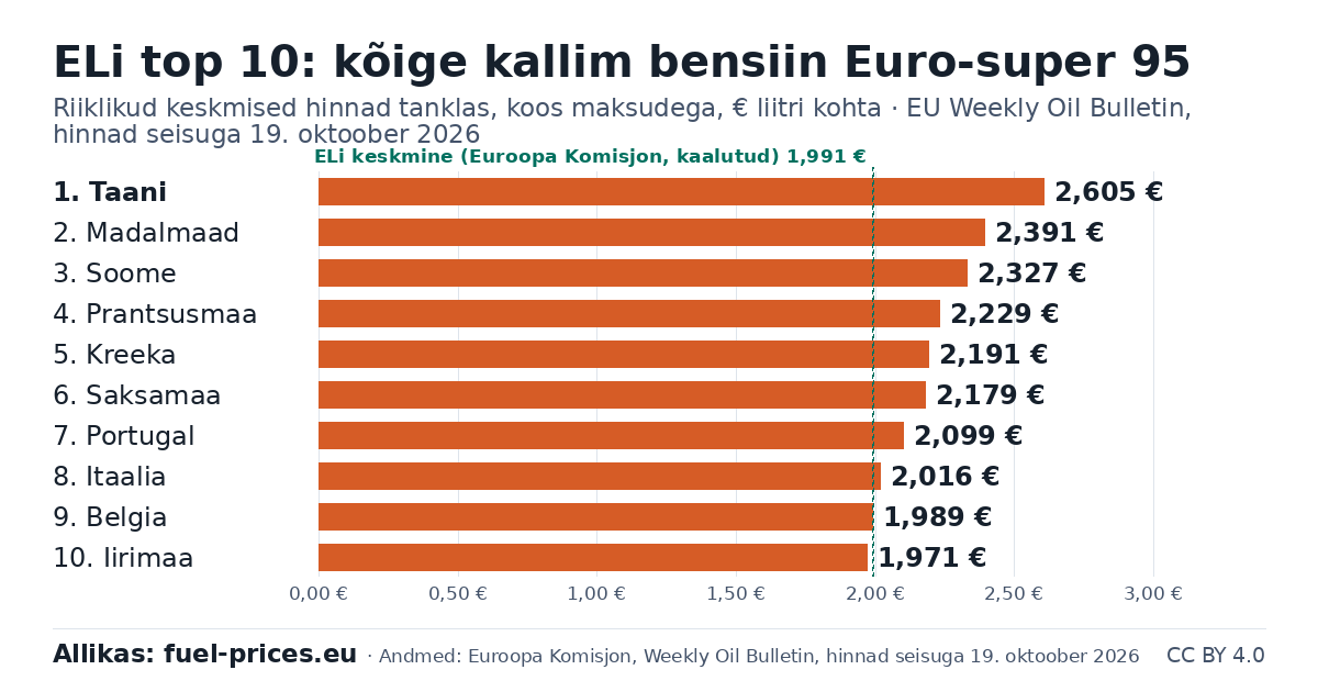 Tulpdiagramm: 10 ELi riiki, kus kütus on kõige kallim (bensiin Euro-super 95), € liitri kohta, EU Weekly Oil Bulletin, hinnad seisuga 19. oktoober 2026