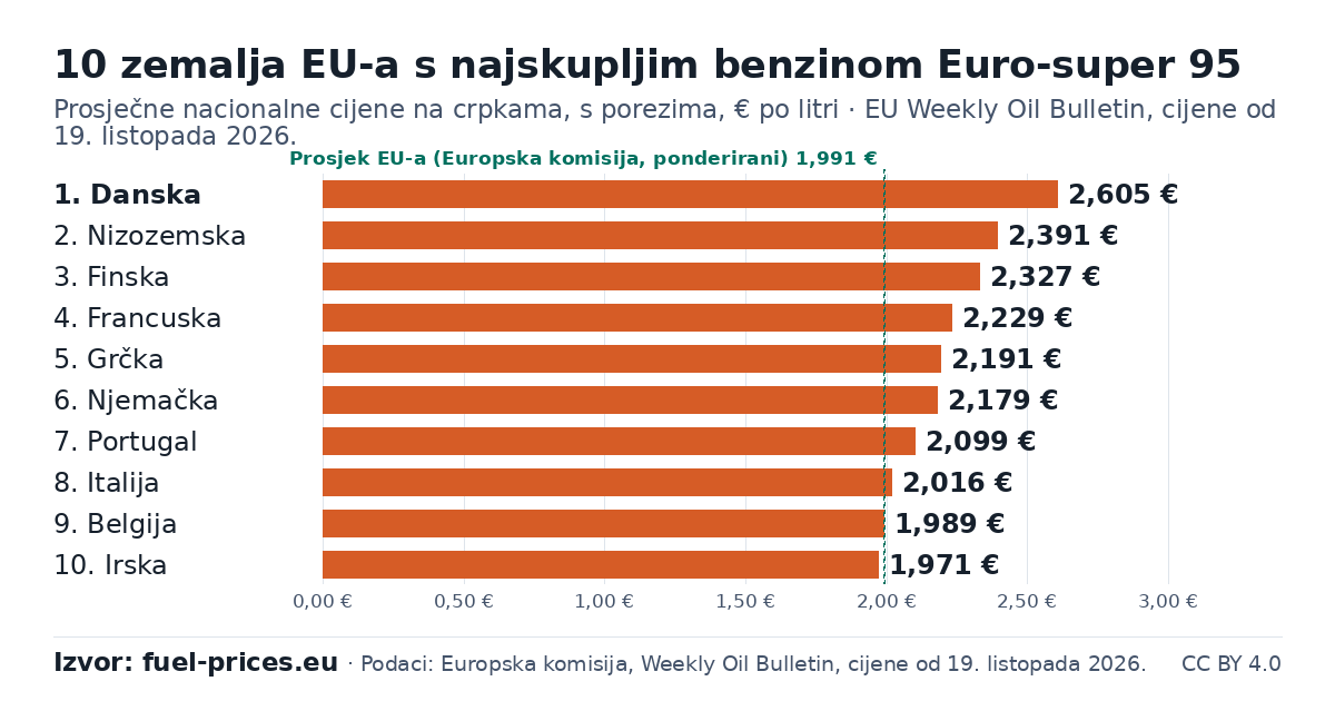 Stupčasti grafikon: 10 zemalja EU-a s najvišim cijenama, benzin Euro-super 95, € po litri, EU Weekly Oil Bulletin, cijene na dan 19. listopada 2026.