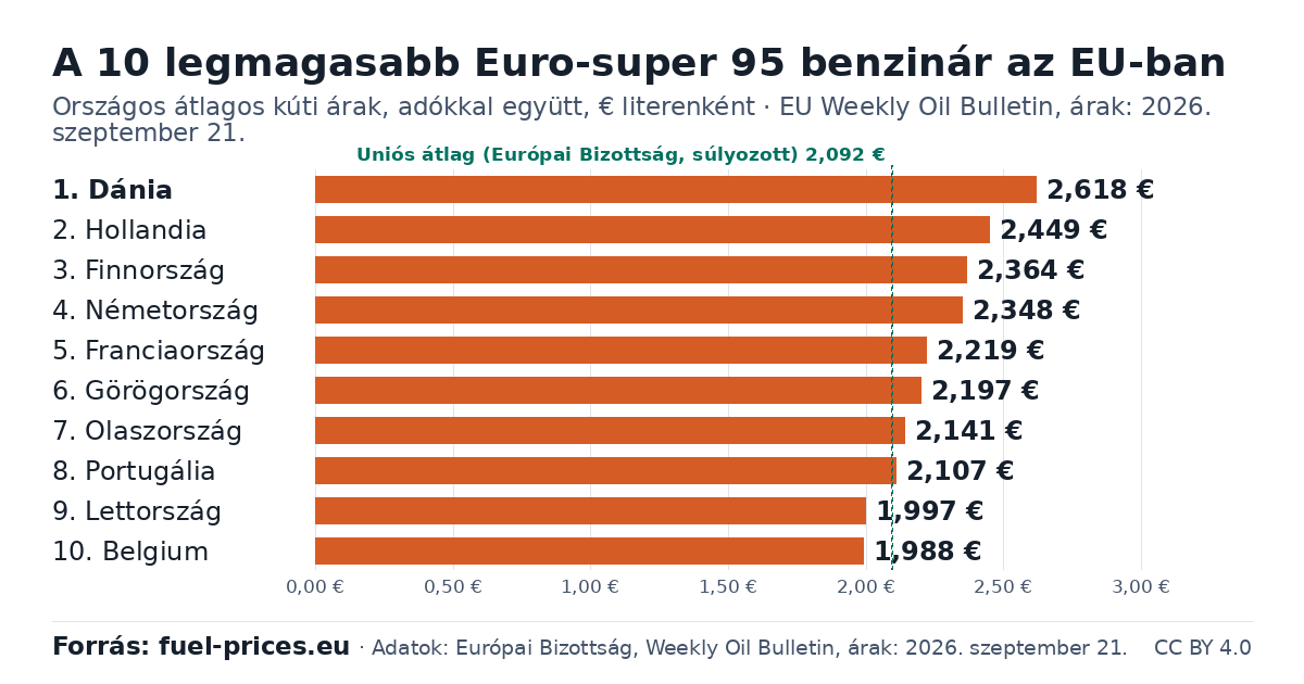 Oszlopdiagram: a 10 legmagasabb üzemanyagárú uniós ország; üzemanyag: Euro-super 95 benzin, árak euróban, literenként, EU Weekly Oil Bulletin, árak dátuma: 2026. szeptember 21.