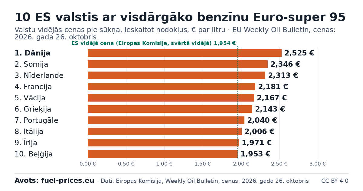 Stabiņu diagramma: 10 ES valstis ar visdārgāko degvielu (benzīns Euro-super 95), € par litru, EU Weekly Oil Bulletin, cenas: 2026. gada 26. oktobris