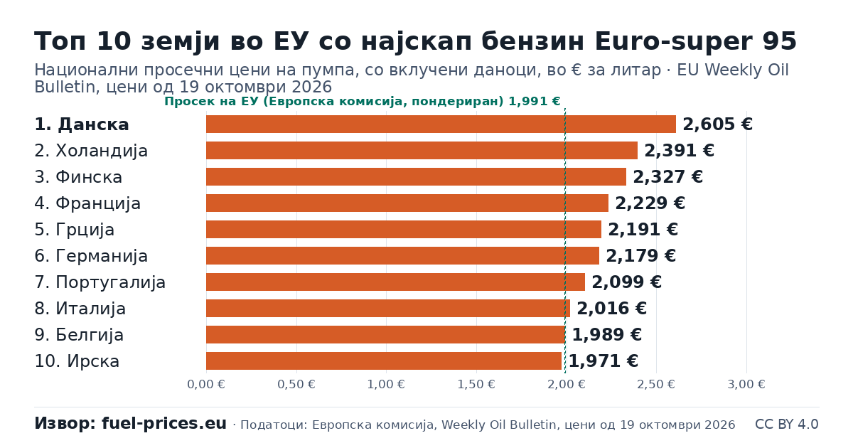 Столбест графикон: 10-те земји на ЕУ со највисоки цени – бензин Euro-super 95, € за литар, EU Weekly Oil Bulletin, цени од 19 октомври 2026