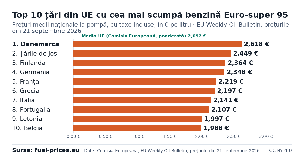 Grafic cu bare: cele 10 țări din UE cu cele mai mari prețuri la benzină Euro-super 95, € pe litru, EU Weekly Oil Bulletin, prețurile din 21 septembrie 2026