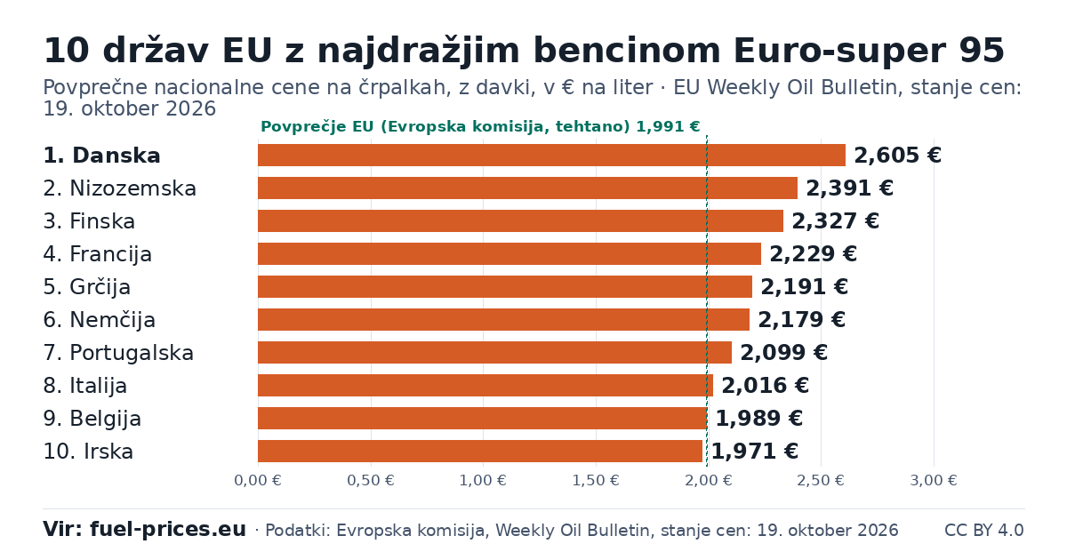 Stolpični grafikon: 10 držav EU z najvišjimi cenami, bencin Euro-super 95, € na liter, EU Weekly Oil Bulletin, cene: 19. oktober 2026