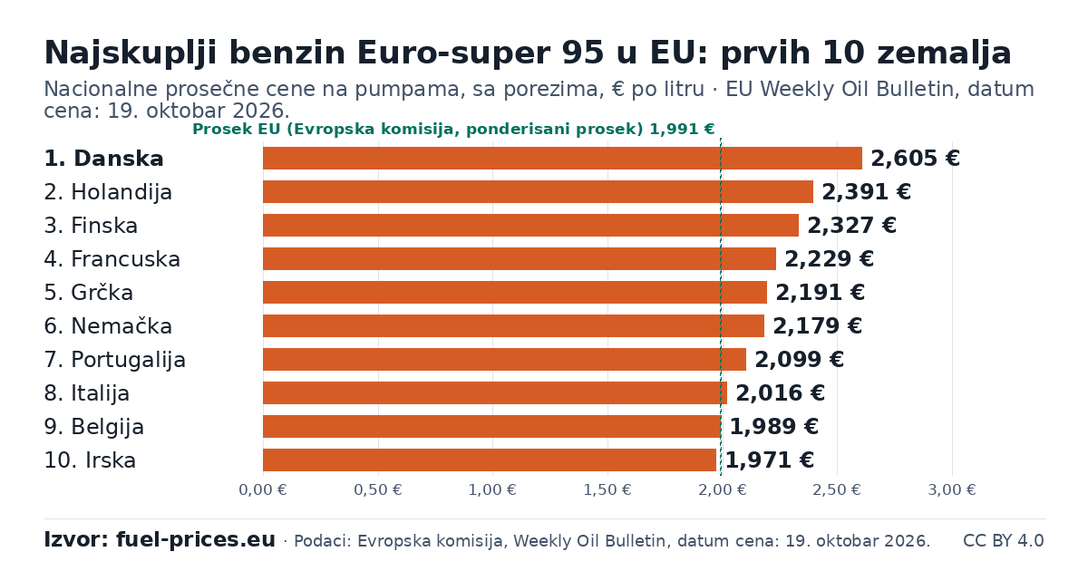 Stubičasti grafikon: 10 zemalja EU sa najvišim cenama, gorivo: benzin Euro-super 95, € po litru, EU Weekly Oil Bulletin, datum cena: 19. oktobar 2026.