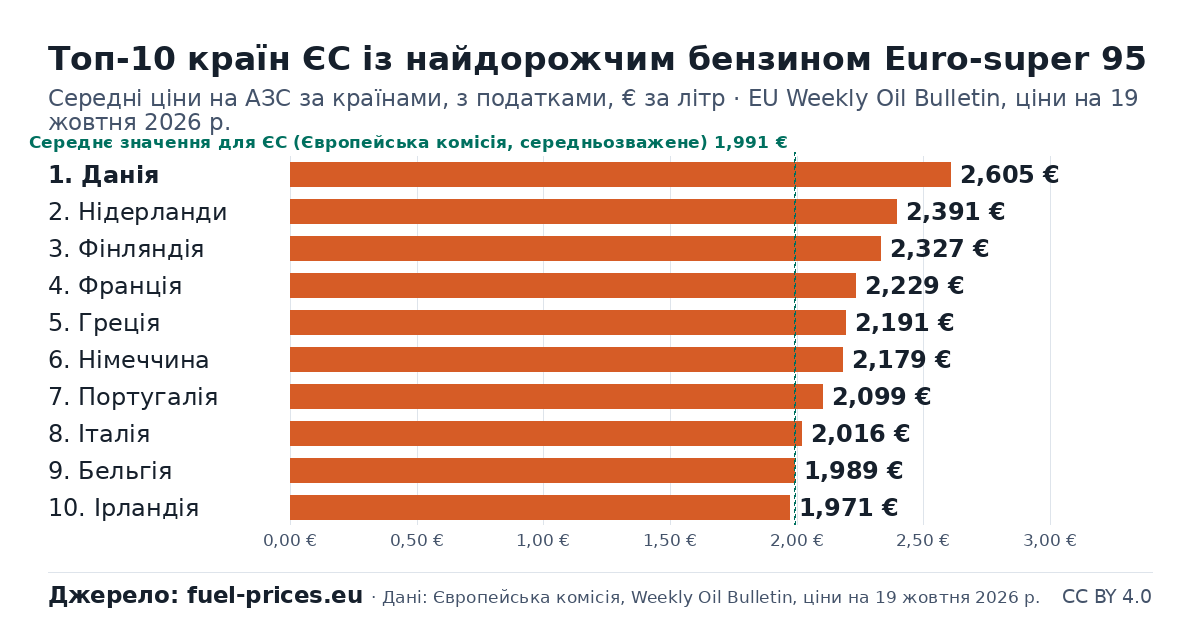 Стовпчикова діаграма: 10 країн ЄС із найдорожчим пальним (бензин Euro-super 95), € за літр, EU Weekly Oil Bulletin, ціни на 19 жовтня 2026 р.