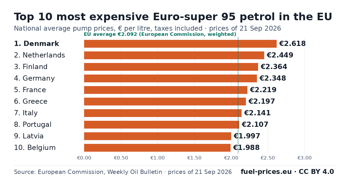 Bar chart: the 10 EU countries with the most expensive Euro-super 95 petrol, € per litre, EU Weekly Oil Bulletin, prices of 21 Sep 2026