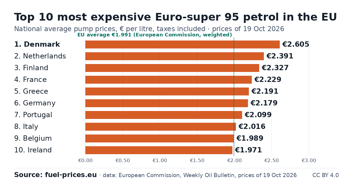 Bar chart: the 10 EU countries with the most expensive Euro-super 95 petrol, € per litre, EU Weekly Oil Bulletin, prices of 19 Oct 2026