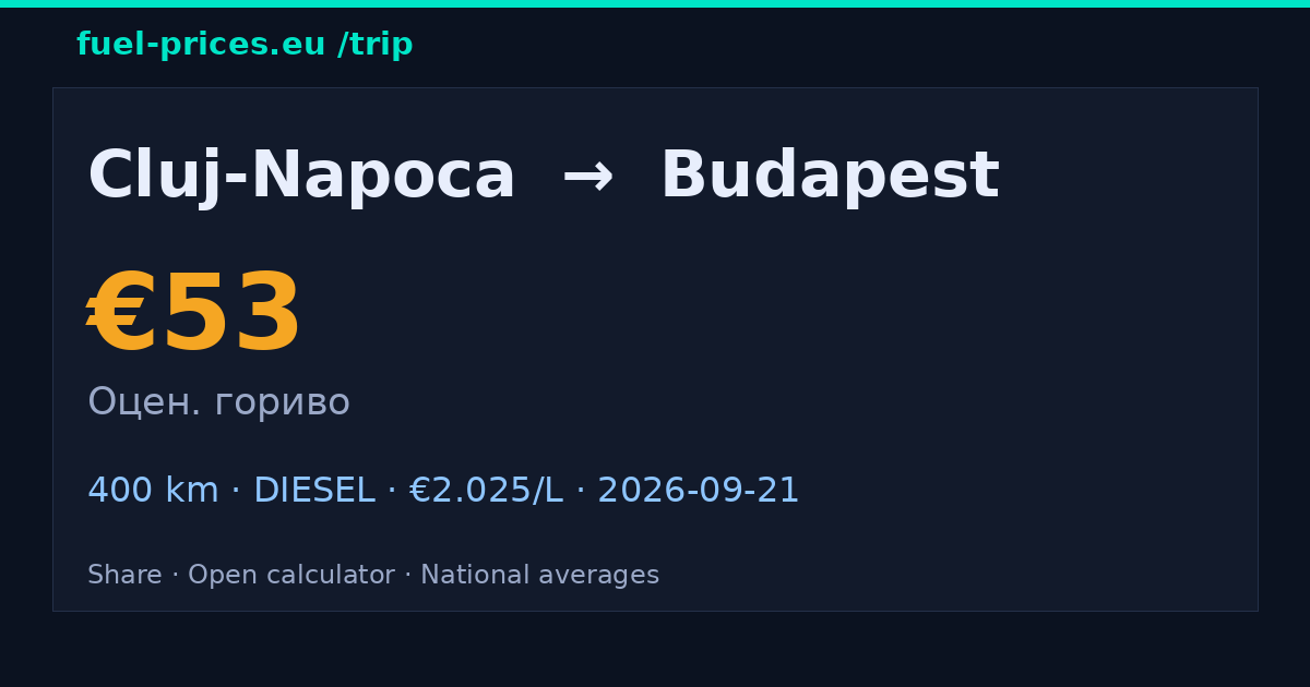 Cluj-Napoca → Budapest · 53 € гориво · fuel-prices.eu