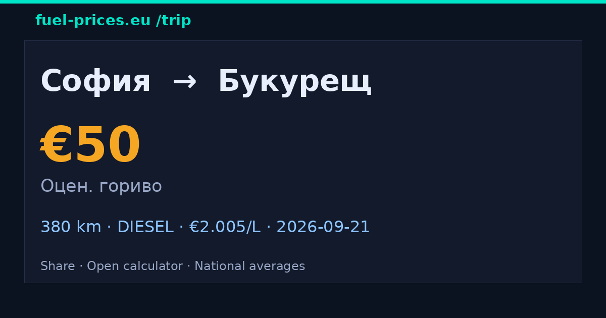 София → Букурещ · 50 € гориво · fuel-prices.eu