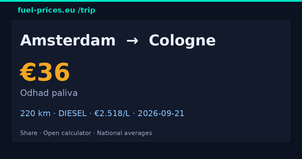 Amsterdam → Cologne · 36 € palivo · fuel-prices.eu