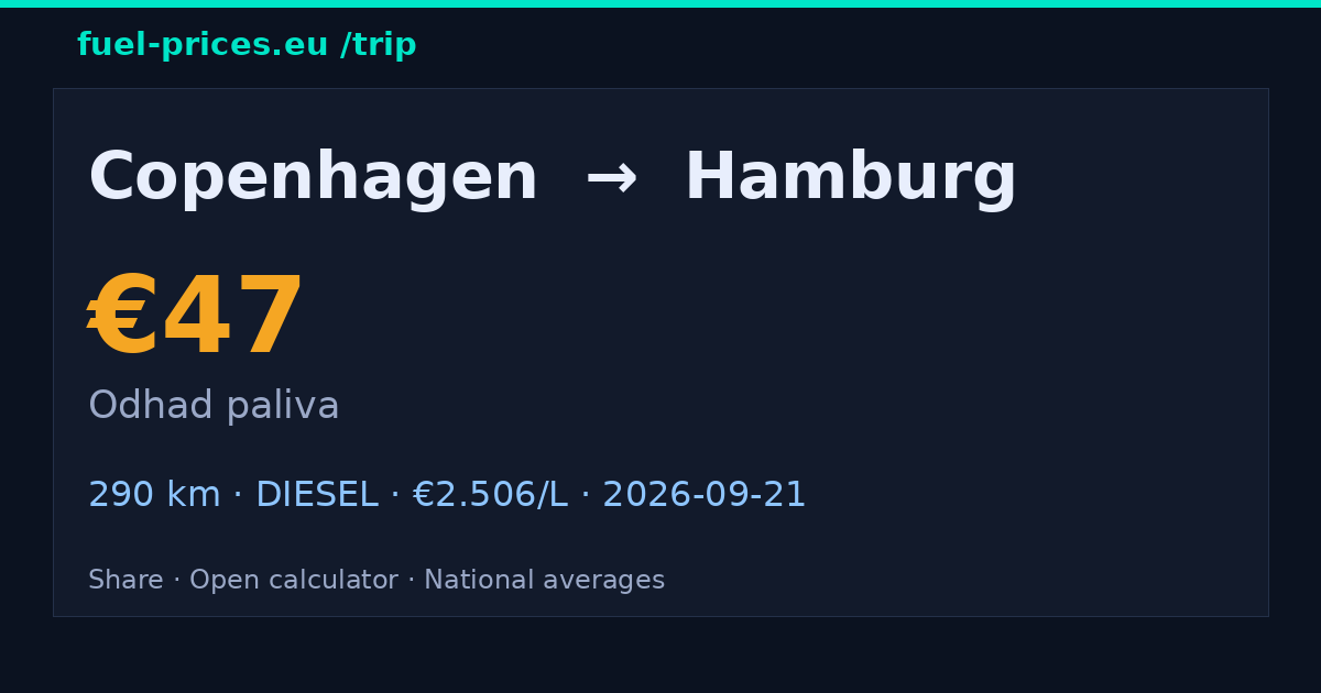 Copenhagen → Hamburg · 47 € palivo · fuel-prices.eu