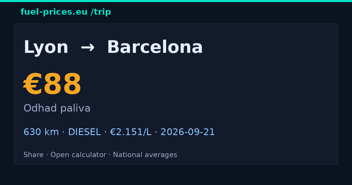 Lyon → Barcelona · 88 € palivo · fuel-prices.eu