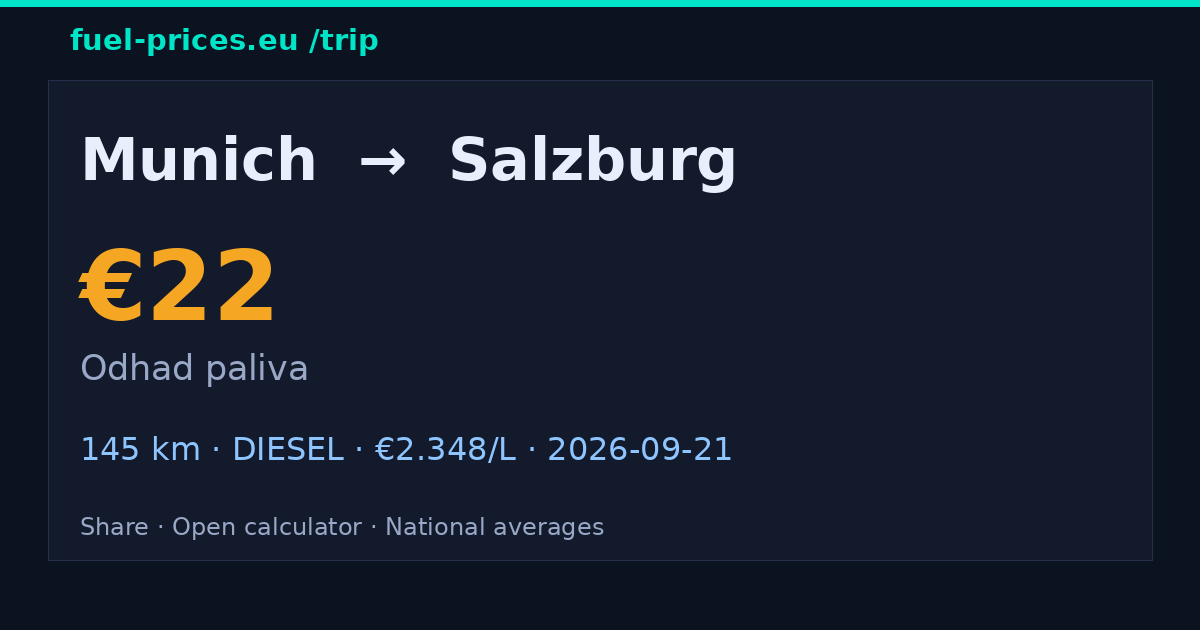 Munich → Salzburg · 22 € palivo · fuel-prices.eu