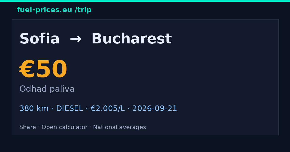 Sofia → Bucharest · 50 € palivo · fuel-prices.eu