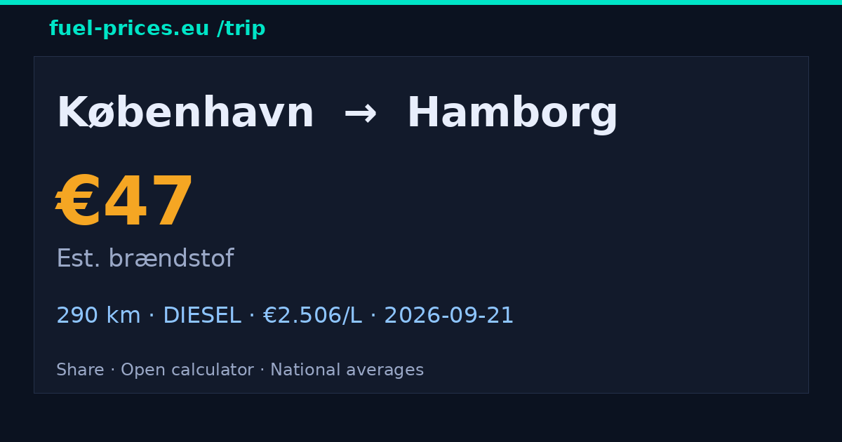 København → Hamborg · 47 € brændstof · fuel-prices.eu