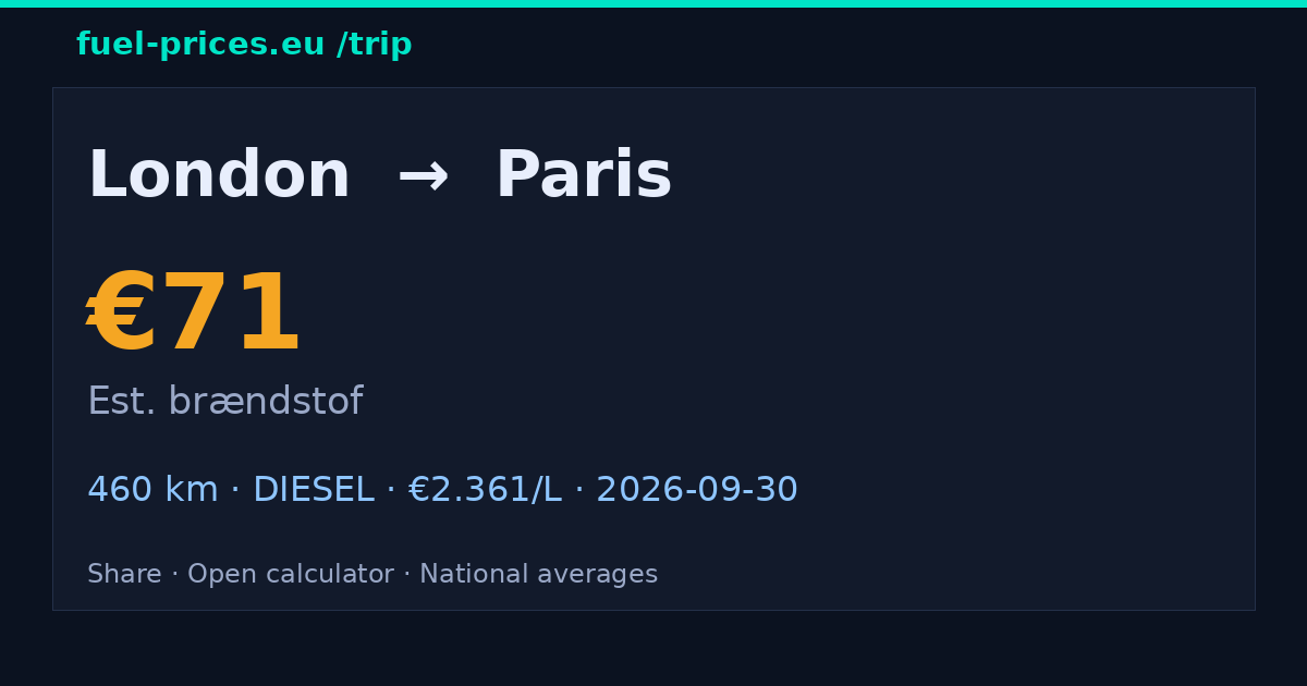 London → Paris · 71 € brændstof · fuel-prices.eu