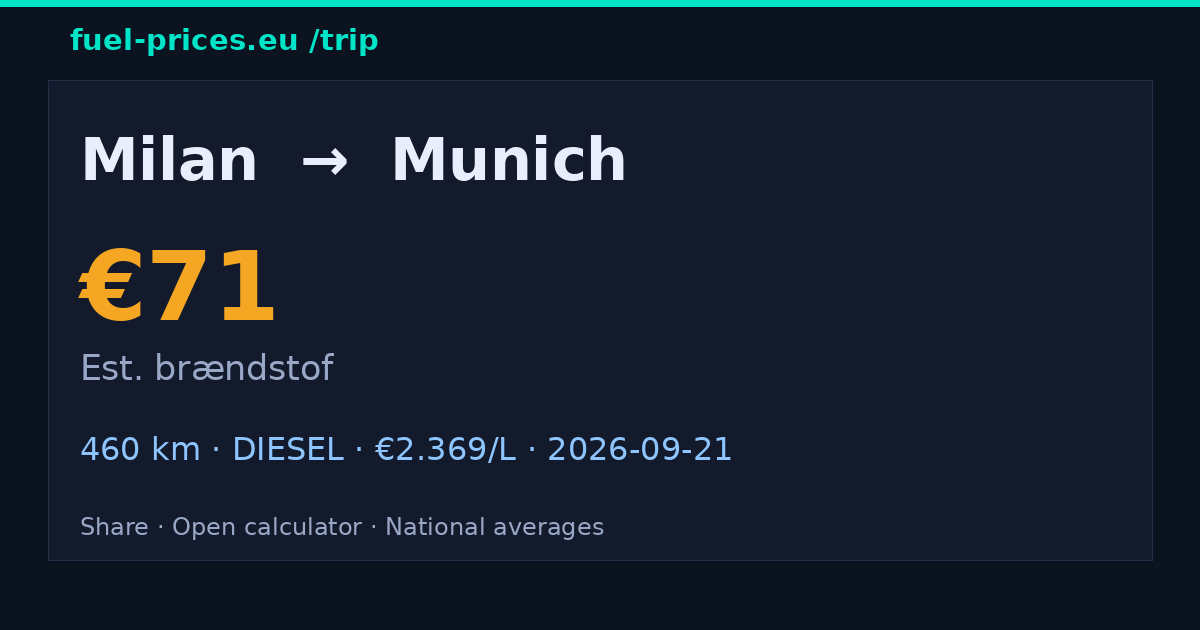 Milan → Munich · 71 € brændstof · fuel-prices.eu