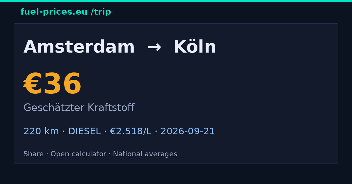 Amsterdam → Köln · 36 € Kraftstoff · fuel-prices.eu