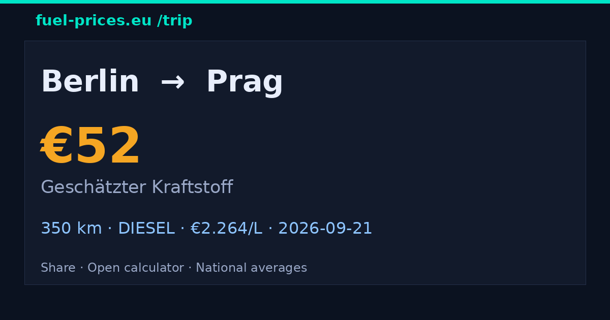 Berlin → Prag · 52 € Kraftstoff · fuel-prices.eu