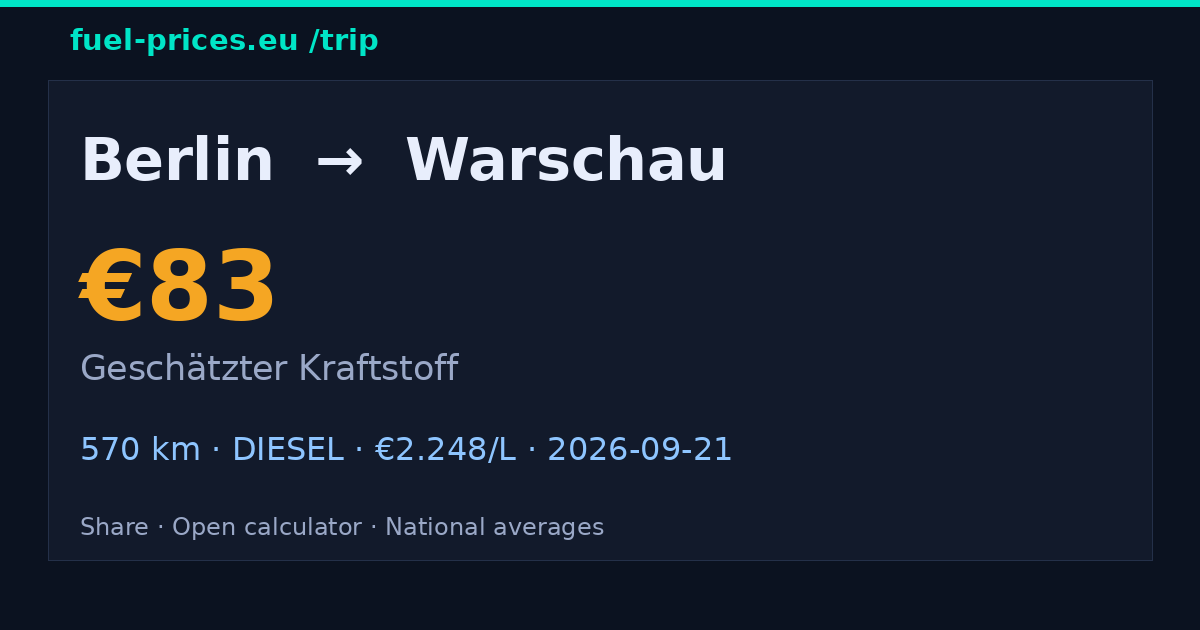 Berlin → Warschau · 83 € Kraftstoff · fuel-prices.eu