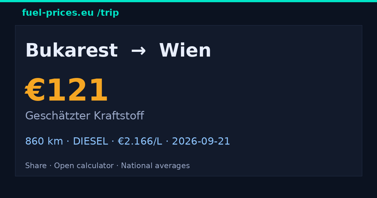 Bukarest → Wien · 121 € Kraftstoff · fuel-prices.eu