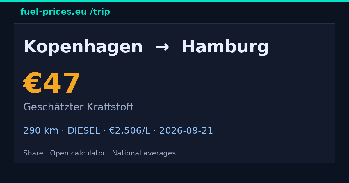 Kopenhagen → Hamburg · 47 € Kraftstoff · fuel-prices.eu
