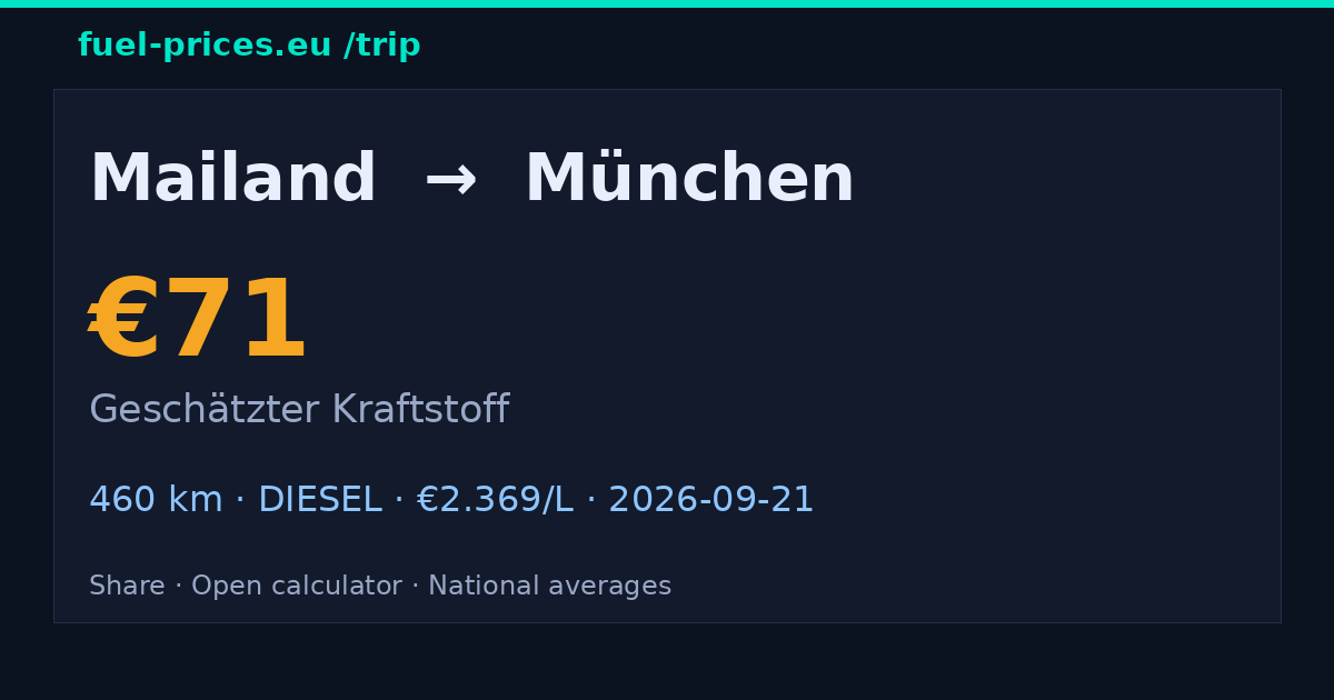 Mailand → München · 71 € Kraftstoff · fuel-prices.eu