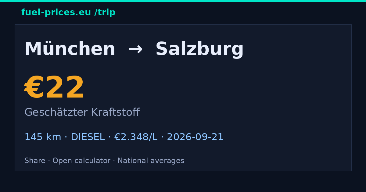 München → Salzburg · 22 € Kraftstoff · fuel-prices.eu