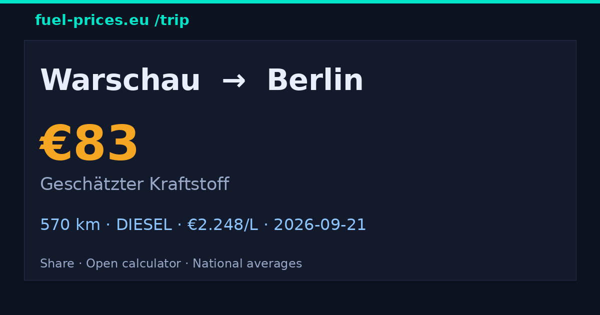 Warschau → Berlin · 83 € Kraftstoff · fuel-prices.eu