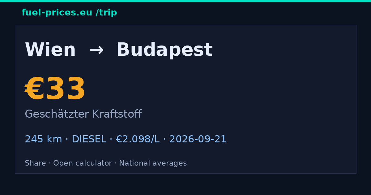 Wien → Budapest · 33 € Kraftstoff · fuel-prices.eu