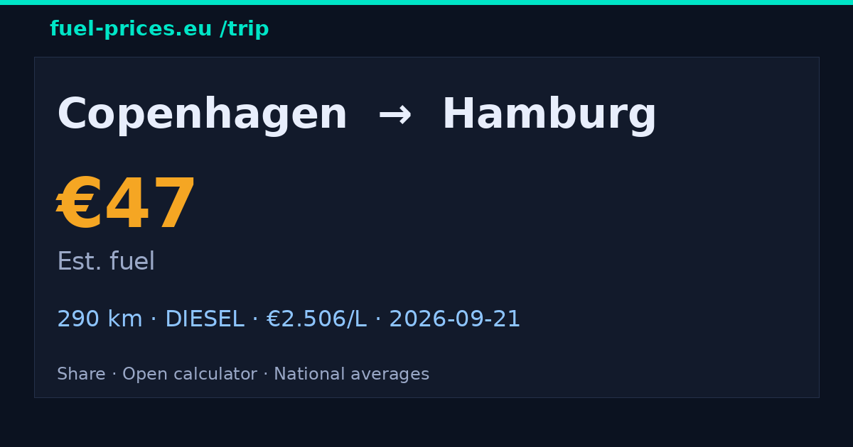 Copenhagen → Hamburg · €47 fuel · fuel-prices.eu