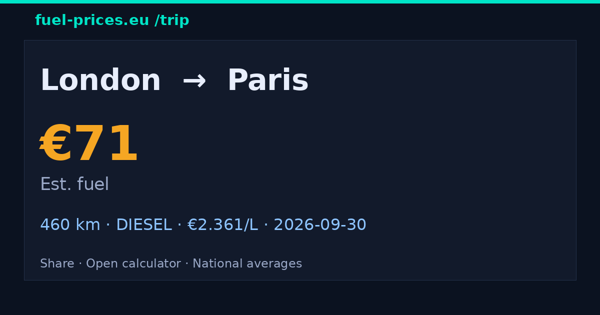 London → Paris · €71 fuel · fuel-prices.eu