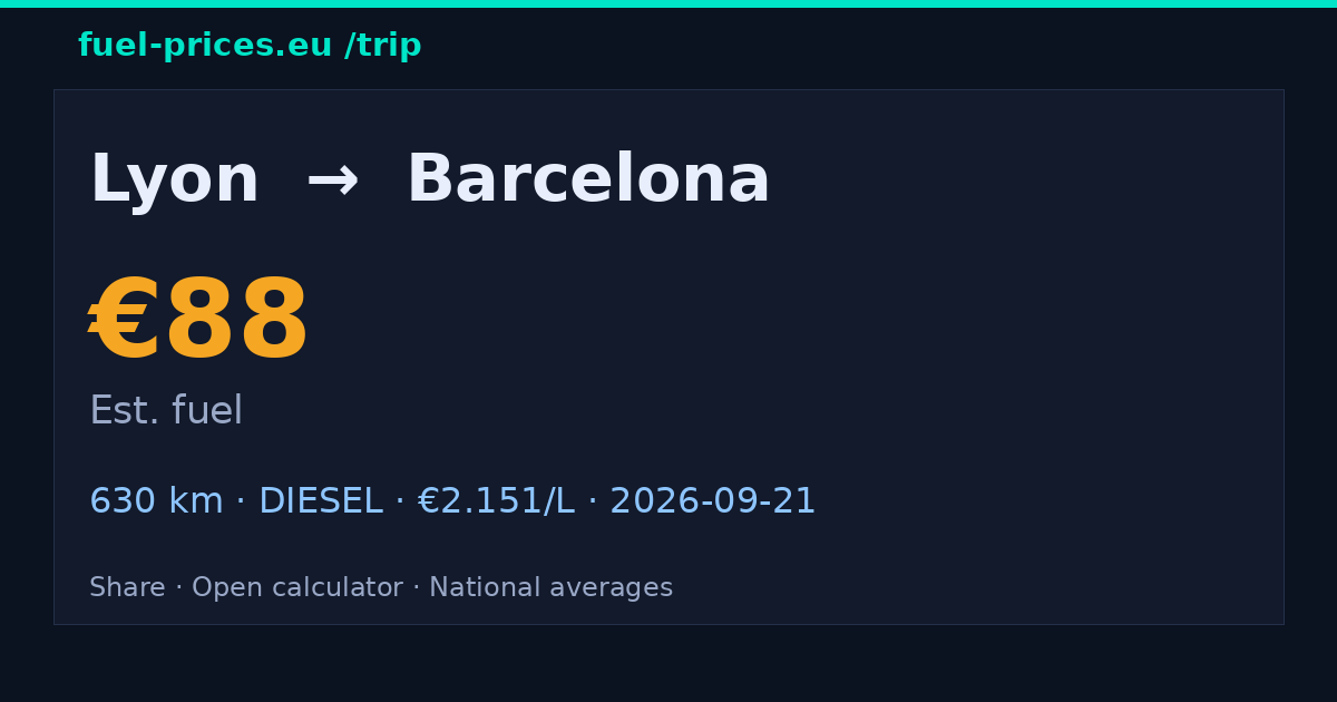 Lyon → Barcelona · €88 fuel · fuel-prices.eu