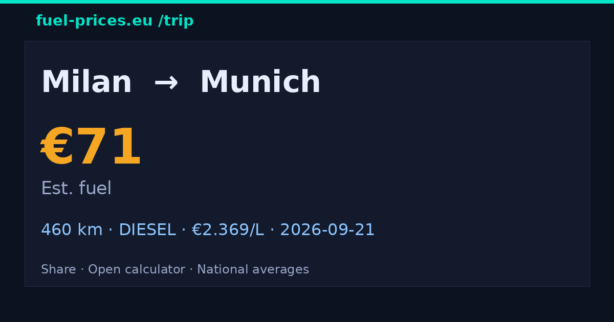 Milan → Munich · €71 fuel · fuel-prices.eu