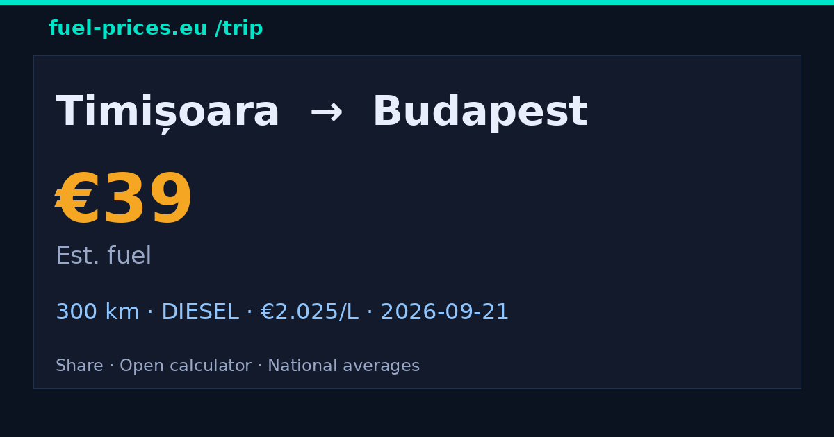 Timișoara → Budapest · €39 fuel · fuel-prices.eu