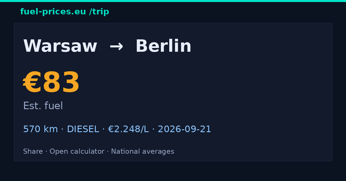 Warsaw → Berlin · €83 fuel · fuel-prices.eu