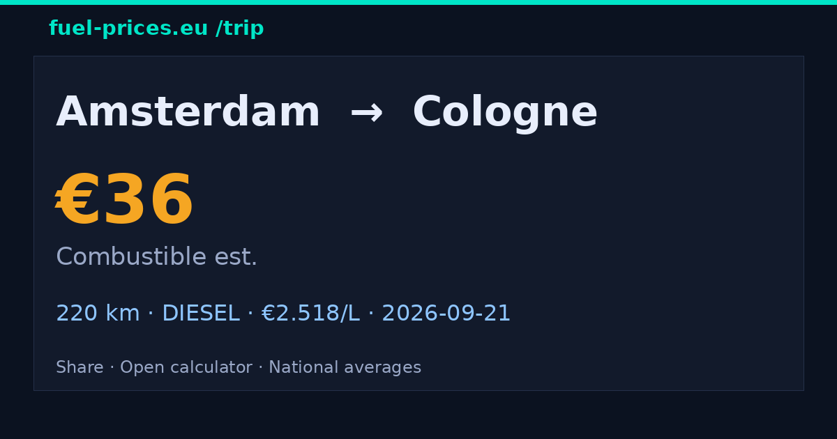 Amsterdam → Cologne · 36 € combustible · fuel-prices.eu